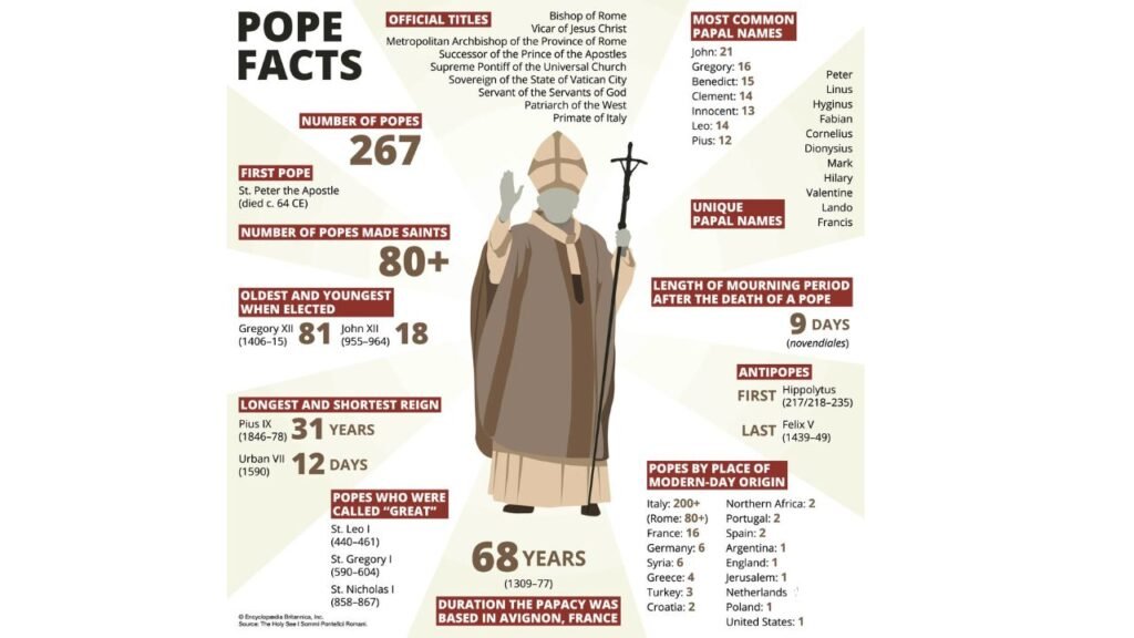 What does the Pope do