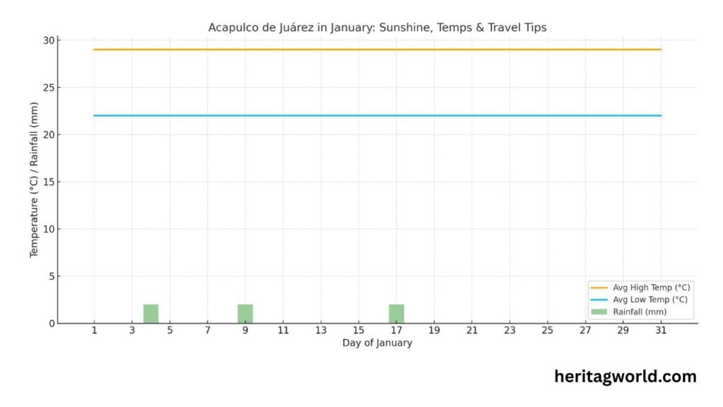 Temperature in January